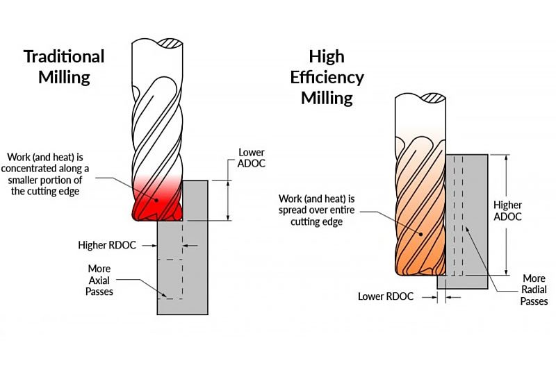 Cncpartner 13 5 Jak frezowanie CNC wpływa na efektywność w zależności od geometrii narzędzi? CNC Partner Cncpartner 13 5